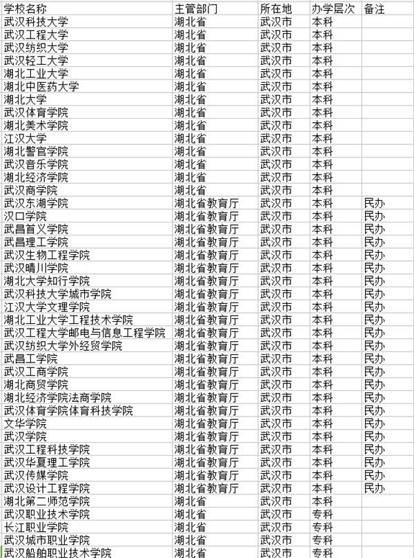 武汉市大学名单 武汉市大学名单