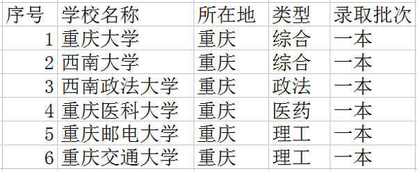重庆一本大学有哪些 重庆一本大学有哪些
