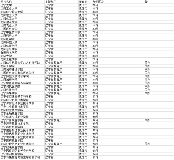 沈阳市大学名单 沈阳市大学名单
