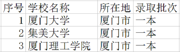 厦门一本大学有哪些 厦门一本大学有哪些