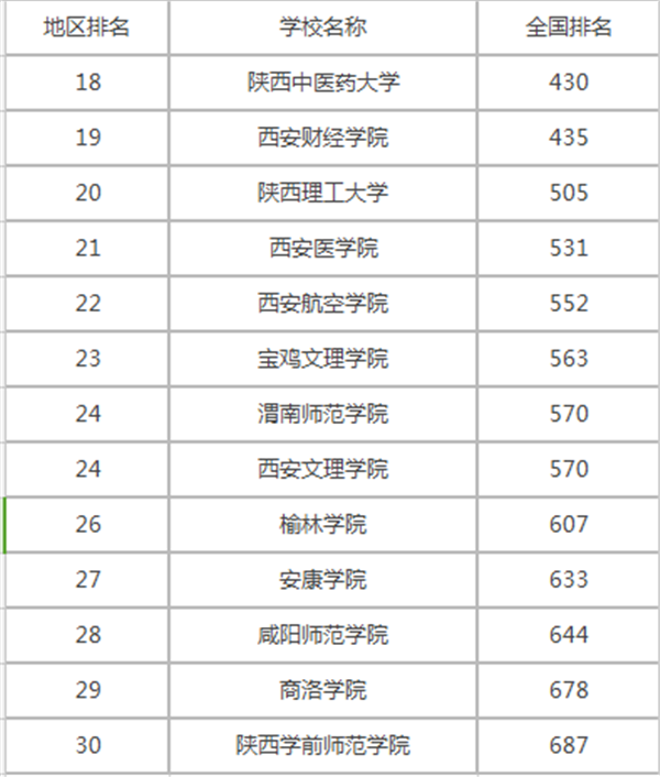 2022陕西二本大学排名 最好院校名单 2022陕西二本大学排名 最好院校名单