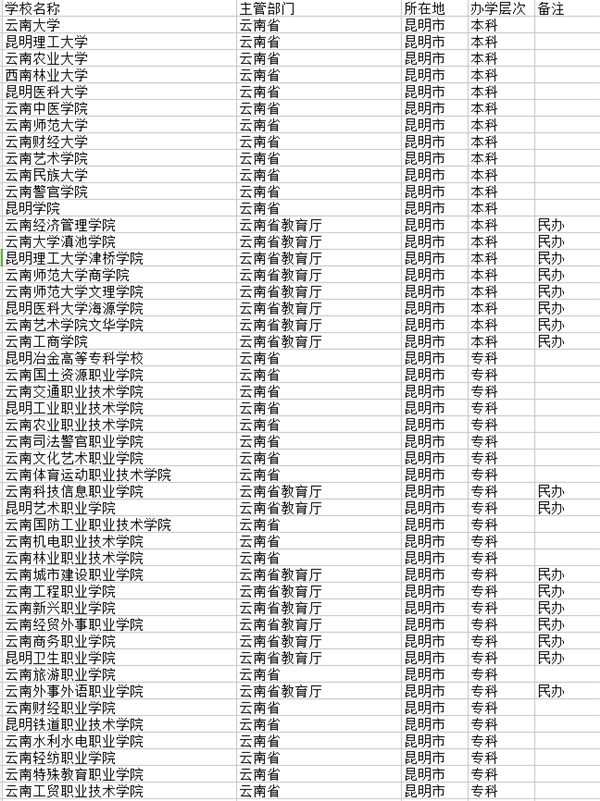 昆明市大学名单 昆明市大学名单