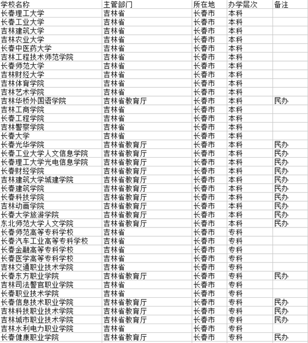 长春大学名单 长春大学名单