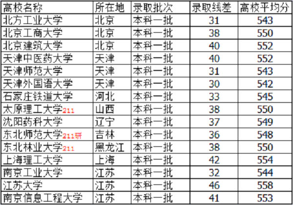 天津高考550分能上什么大学【文科 理科】 天津高考550分能上什么大学【文科 理科】