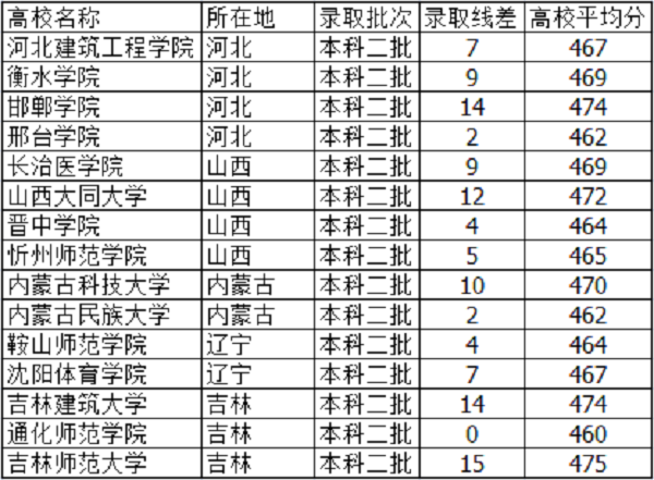 2019天津高考465分能上什么大学【文科 理科】 2019天津高考465分能上什么大学【文科 理科】