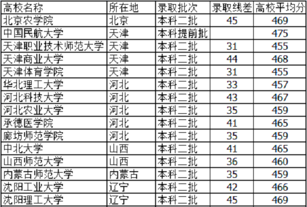 2019天津高考465分能上什么大学【文科 理科】 2019天津高考465分能上什么大学【文科 理科】