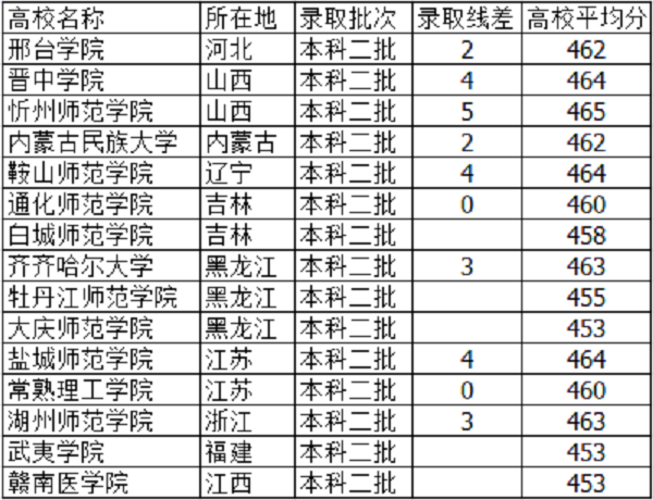 2019天津高考455分能上什么大学【文科 理科】 2019天津高考455分能上什么大学【文科 理科】