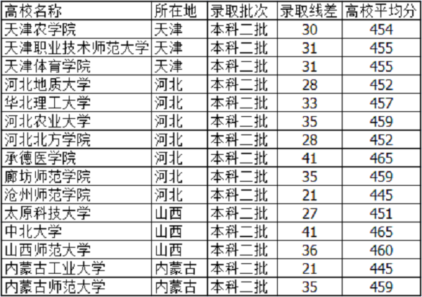 2019天津高考455分能上什么大学【文科 理科】 2019天津高考455分能上什么大学【文科 理科】