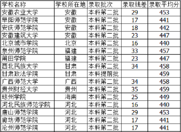 天津高考450分能上什么大学【文科 理科】 天津高考450分能上什么大学【文科 理科】