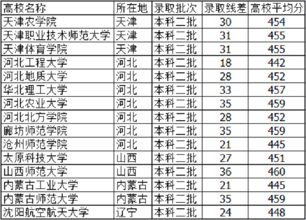 天津高考450分能上什么大学【文科 理科】 天津高考450分能上什么大学【文科 理科】