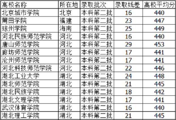 2019天津高考445分能上什么大学【文科 理科】 2019天津高考445分能上什么大学【文科 理科】