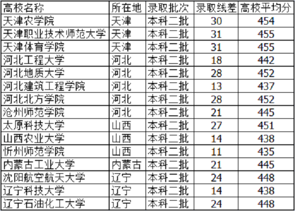 2019天津高考445分能上什么大学【文科 理科】 2019天津高考445分能上什么大学【文科 理科】