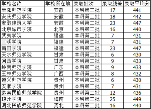 2019天津高考440分能上什么大学【文科 理科】 2019天津高考440分能上什么大学【文科 理科】