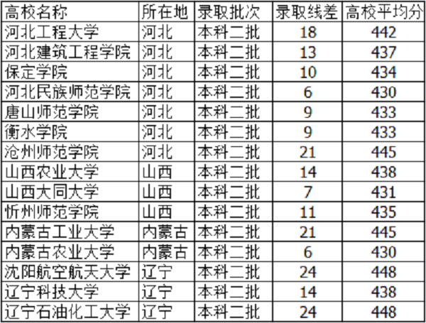 2019天津高考440分能上什么大学【文科 理科】 2019天津高考440分能上什么大学【文科 理科】
