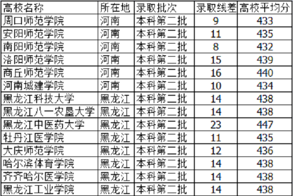 2019天津高考435分能上什么大学【文科 理科】 2019天津高考435分能上什么大学【文科 理科】