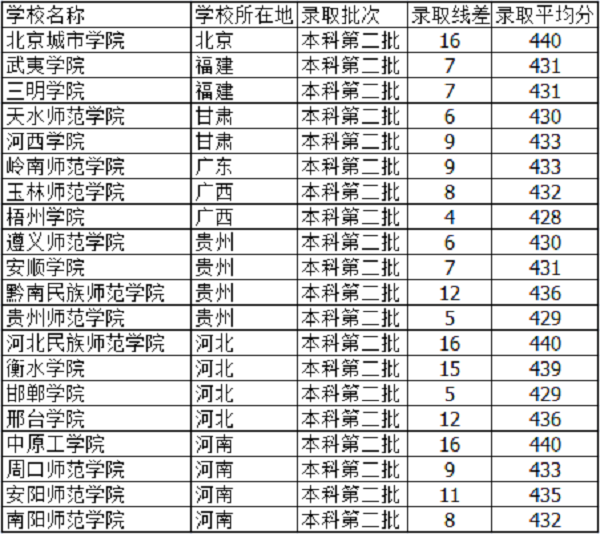 2019天津高考430分能上什么大学【文科 理科】 2019天津高考430分能上什么大学【文科 理科】