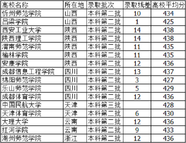 2019天津高考425分能上什么大学【文科 理科】 2019天津高考425分能上什么大学【文科 理科】