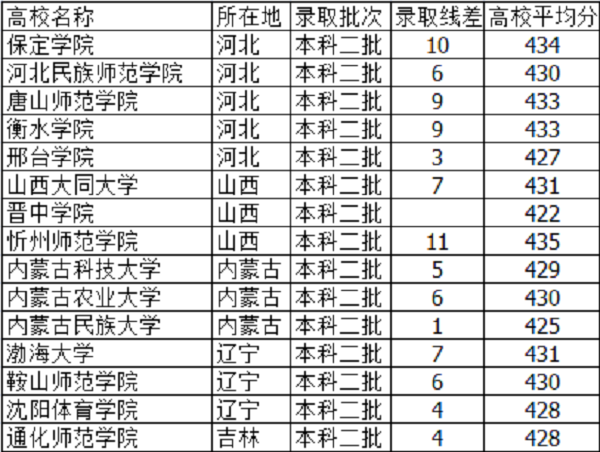 2019天津高考425分能上什么大学【文科 理科】 2019天津高考425分能上什么大学【文科 理科】