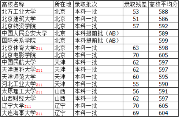 2018河北高考595分能上什么大学【文科 理科】 2018河北高考595分能上什么大学【文科 理科】