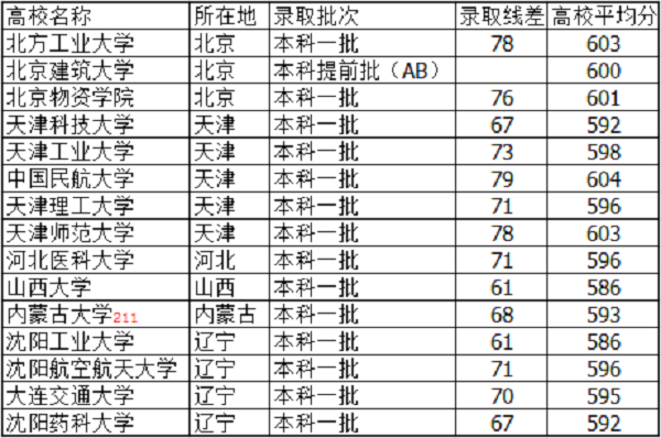 2018河北高考595分能上什么大学【文科 理科】 2018河北高考595分能上什么大学【文科 理科】
