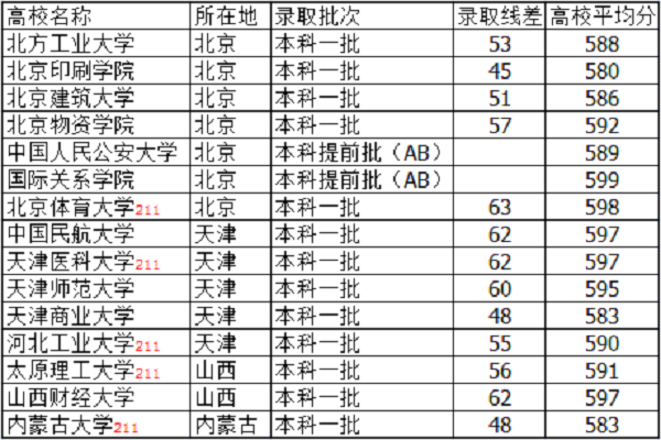 河北高考590分能上什么大学【文科 理科】 河北高考590分能上什么大学【文科 理科】