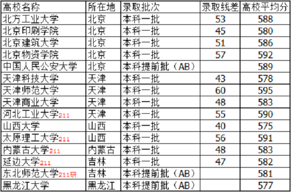 2018河北高考585分能上什么大学【文科 理科】 2018河北高考585分能上什么大学【文科 理科】