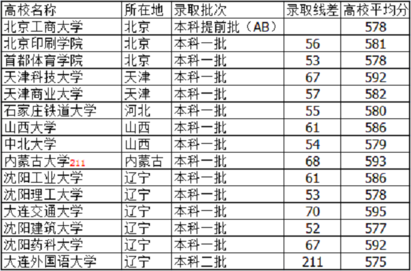 2018河北高考585分能上什么大学【文科 理科】 2018河北高考585分能上什么大学【文科 理科】