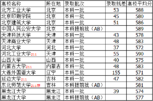 河北高考580分能上什么大学【文科 理科】 河北高考580分能上什么大学【文科 理科】