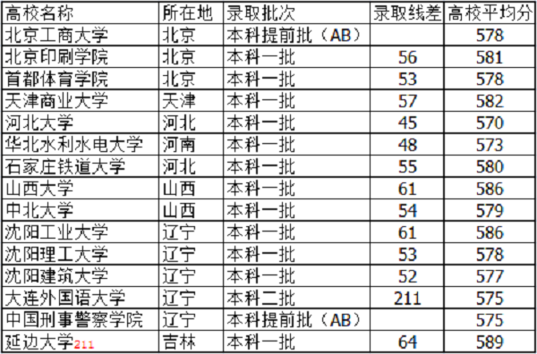 河北高考580分能上什么大学【文科 理科】 河北高考580分能上什么大学【文科 理科】