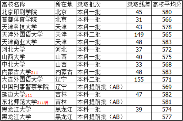 2018河北高考575分能上什么大学【文科 理科】 2018河北高考575分能上什么大学【文科 理科】