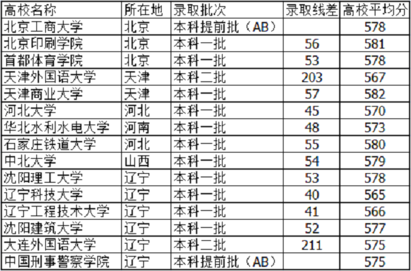 2018河北高考575分能上什么大学【文科 理科】 2018河北高考575分能上什么大学【文科 理科】