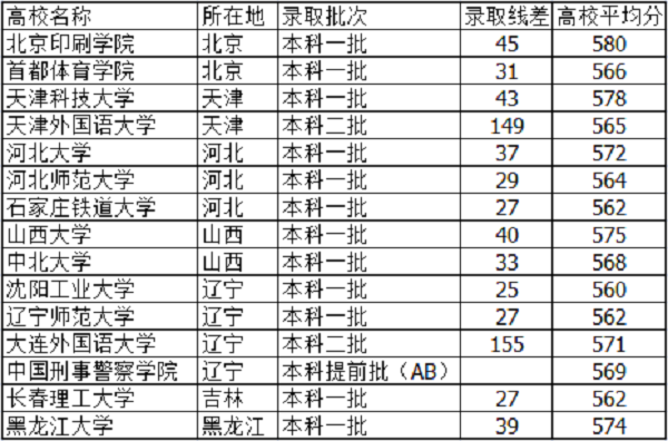 河北高考570分能上什么大学【文科 理科】 河北高考570分能上什么大学【文科 理科】