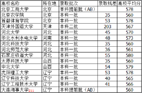 河北高考570分能上什么大学【文科 理科】 河北高考570分能上什么大学【文科 理科】