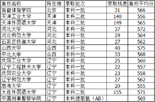 2018河北高考565分能上什么大学【文科 理科】 2018河北高考565分能上什么大学【文科 理科】