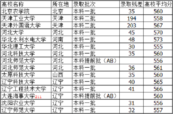 2018河北高考565分能上什么大学【文科 理科】 2018河北高考565分能上什么大学【文科 理科】
