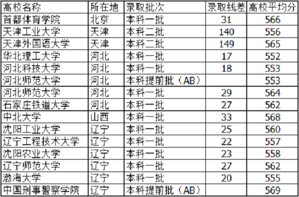 河北高考560分能上什么大学【文科 理科】 河北高考560分能上什么大学【文科 理科】