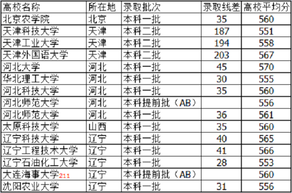 河北高考560分能上什么大学【文科 理科】 河北高考560分能上什么大学【文科 理科】