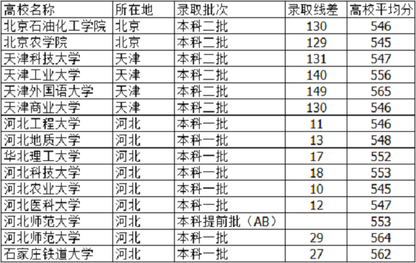 2018河北高考555分能上什么大学【文科 理科】 2018河北高考555分能上什么大学【文科 理科】