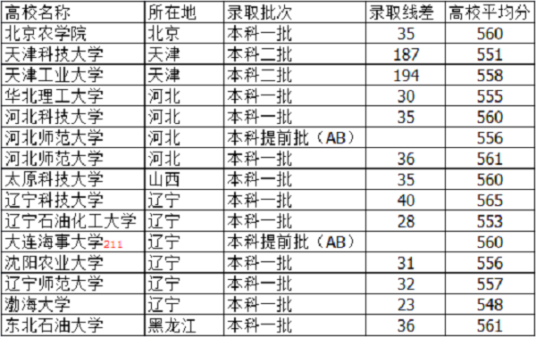 2018河北高考555分能上什么大学【文科 理科】 2018河北高考555分能上什么大学【文科 理科】