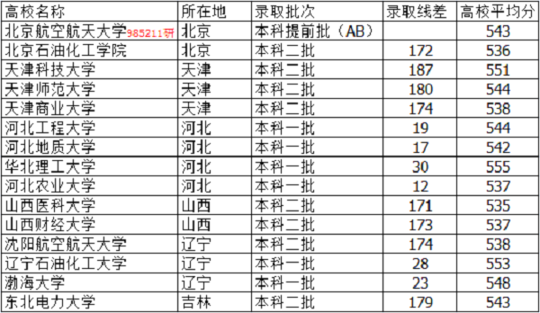 2018河北高考545分能上什么大学【文科 理科】 2018河北高考545分能上什么大学【文科 理科】