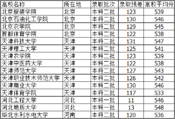 河北高考540分能上什么大学【文科 理科】 河北高考540分能上什么大学【文科 理科】