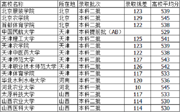 2018河北高考535分能上什么大学【文科 理科】 2018河北高考535分能上什么大学【文科 理科】