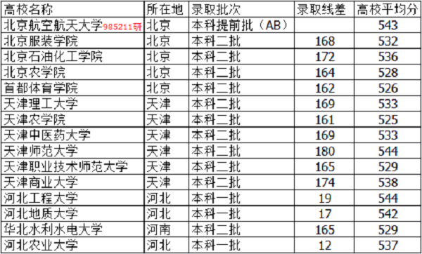 2018河北高考535分能上什么大学【文科 理科】 2018河北高考535分能上什么大学【文科 理科】