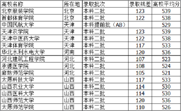河北高考530分能上什么大学【文科 理科】 河北高考530分能上什么大学【文科 理科】