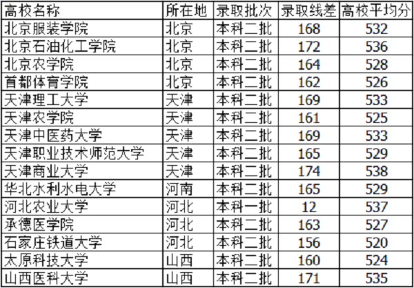 河北高考530分能上什么大学【文科 理科】 河北高考530分能上什么大学【文科 理科】