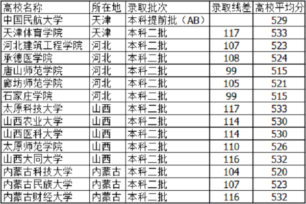 2018河北高考525分能上什么大学【文科 理科】 2018河北高考525分能上什么大学【文科 理科】