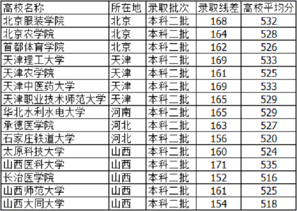 2018河北高考525分能上什么大学【文科 理科】 2018河北高考525分能上什么大学【文科 理科】