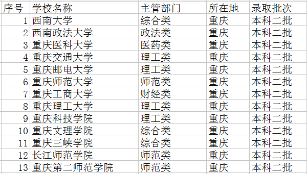 重庆二本大学有哪些 重庆二本大学有哪些