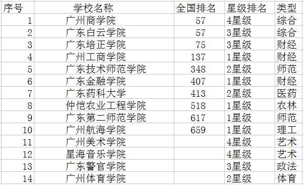 广州二本大学有哪些 广州二本大学有哪些