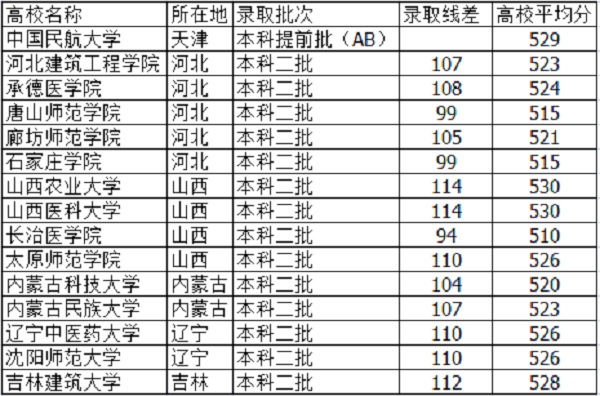 河北高考520分能上什么大学【文科 理科】 河北高考520分能上什么大学【文科 理科】